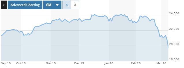 ▲일본증시 닛케이225지수 추이. 9일 종가 1만9698.76. 출처 마켓워치
