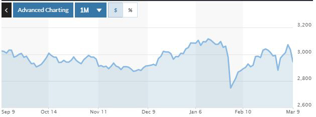 ▲중국증시 상하이종합지수 추이. 9일 종가 2943.29. 출처 마켓워치