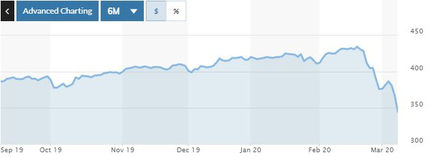 ▲유럽증시 스톡스유럽600지수 추이. 출처 마켓워치
