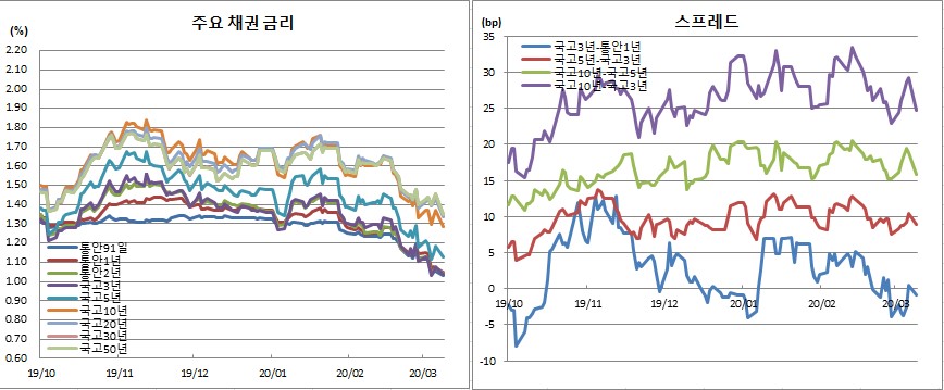 (금융투자협회)