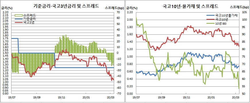 (한국은행, 금융투자협회, 체크)