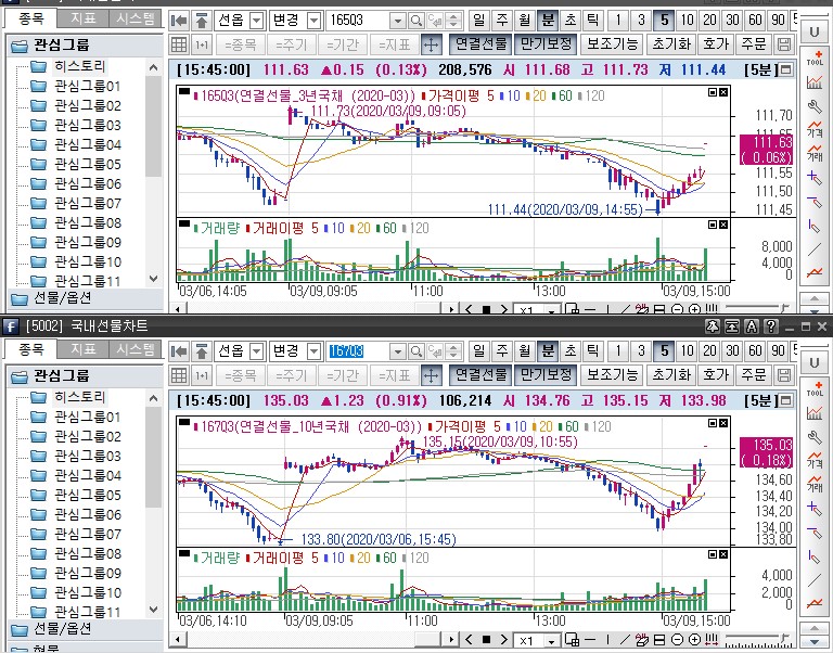 ▲국채선물 장중 흐름. 위는 3년 선물 아래는 10년 선물 (삼성선물)