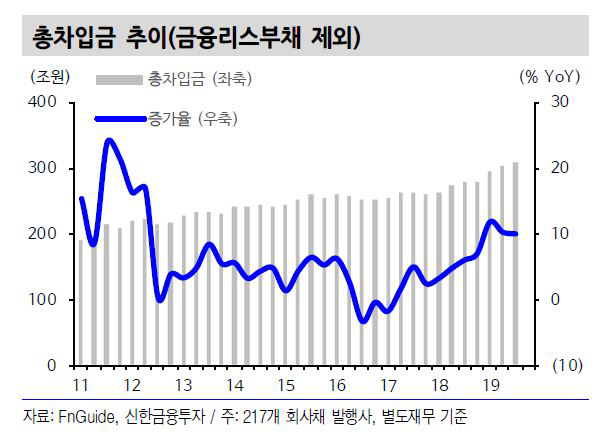 ▲총차입금 추이(금융리스부채 제외)