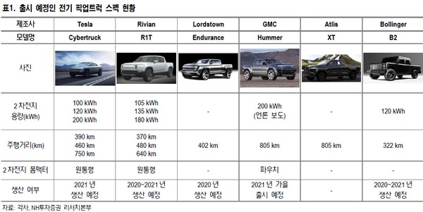 ▲출시 예정 전기 픽업트럭 스펙 현황.