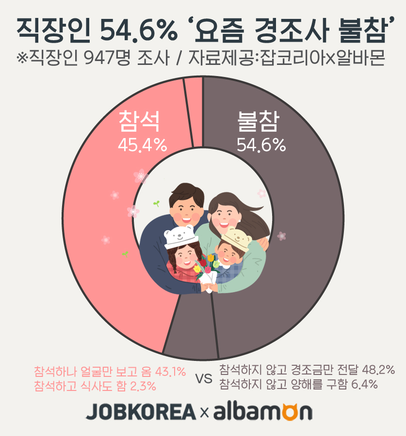 (잡코리아 제공)
