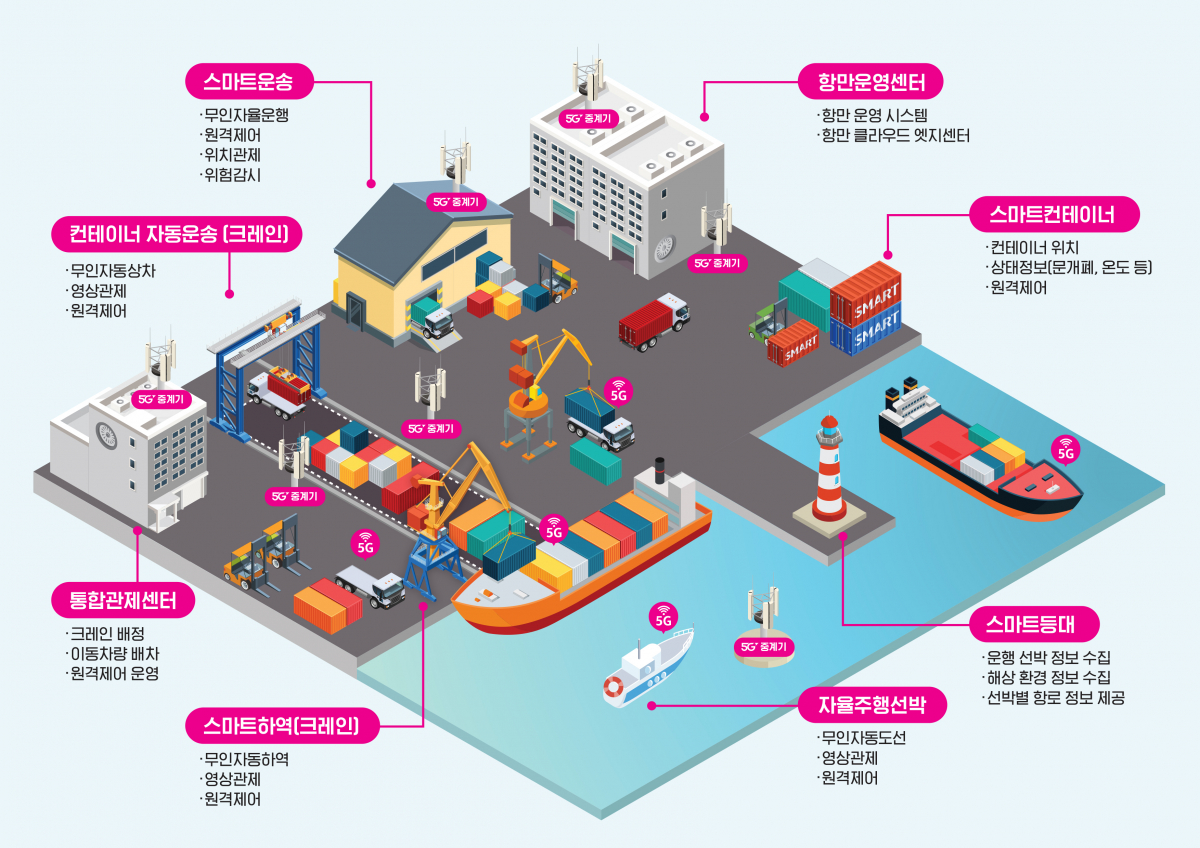 ▲LG유플러스는 무인자동화 로봇 개발 전문업체 포테닛과 ‘5G 기반 스마트 항만 물류 자동화 사업 협력’에 관한 업무협약을 체결했다고 10일 밝혔다. (LG유플러스 제공)