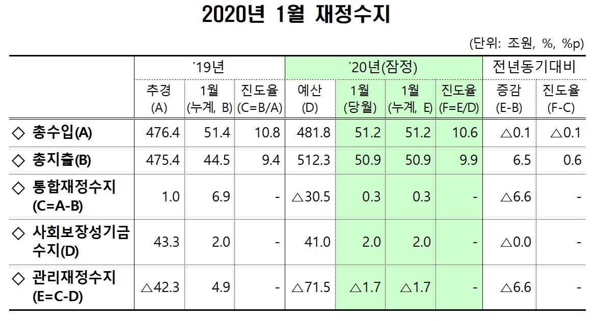 ▲1월 정부 재정수지. (출처=기획재정부)