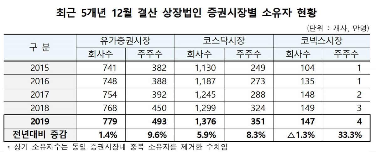 ▲최근 5개년 12월 결산 상장법인 증권시장별 소유자 현황. (자료=한국예탁결제원)