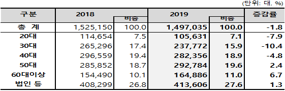 ▲연령별로 살펴보면 30ㆍ40대 소비자가 줄어든 반면, 50대가 최대 구매층으로 등장했다.  (사진제공=KAMA)