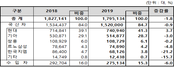 ▲한국자동차산업협회(KAMA)가 발표한 '2019년 자동차 신규등록 현황분석 보고서'에 따르면 지난해 한국에 새로 등록된 차는 전년 대비 1.8% 감소한 179만5134대였다.  (사진제공=KAMA)