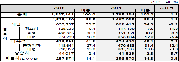 ▲SUV는 차급과 연료별 라인업 다양화에 힘입어 신규 등록대수가 7.2% 늘었고, 비중도 45.1%로 역대 최대치를 기록했다.  (사진제공=KAMA)