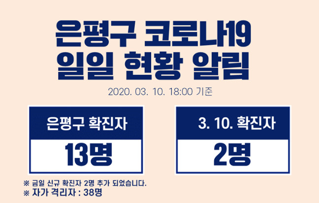 ▲은평구에 코로나 19코로나19 12·13번째 확진자가 발생했다. (출처=은평구 페이스북)