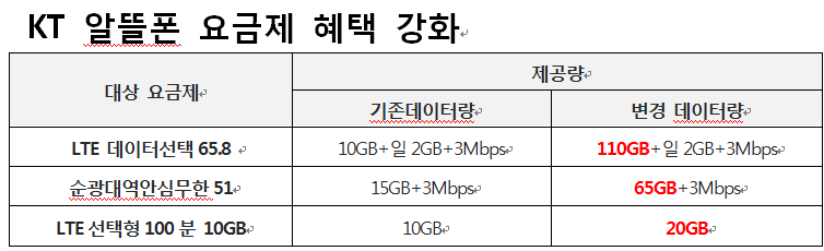 KT, 알뜰폰 요금제 혜택 강화…