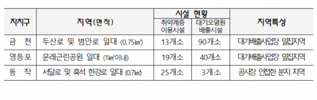 ▲서울시가 1월 미세먼지 집중관리구역으로 지정한 3곳.  (표=서울시)