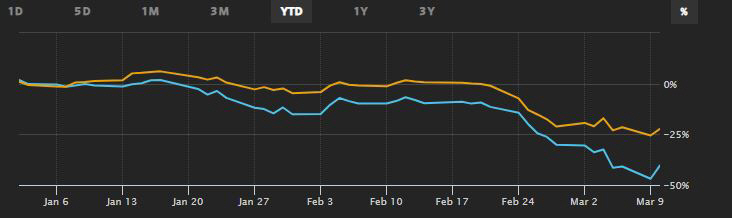 ▲미국 주요 항공사 올해 주가 등락률 추이. 노란색:델타항공(-22%)/파란색:유나이티드항공(-40%). 출처 월스트리트저널(WSJ)