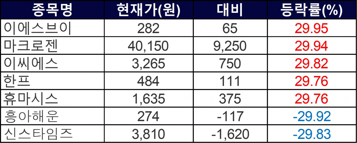 ▲11일 상한가 및 하한가 종목들. (자료=한국거래소)