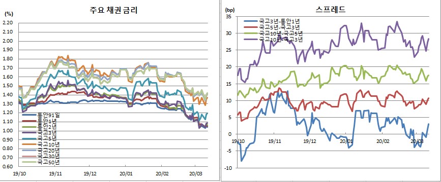 (금융투자협회)