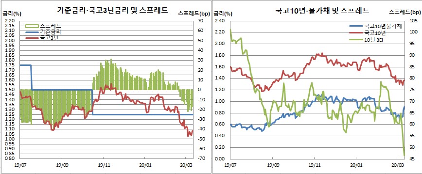 (한국은행, 금융투자협회, 체크)