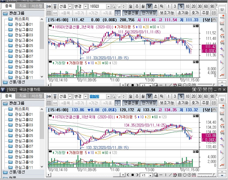 ▲국채선물 장중 흐름. 위는 3년 선물 아래는 10년 선물 (삼성선물)