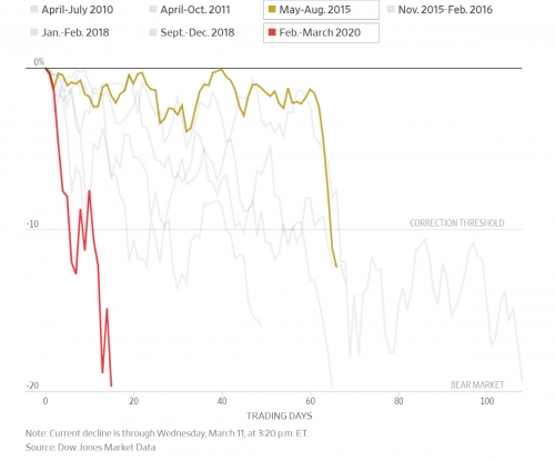 ▲다우지수 변동폭 추이. 빨간선 2020년 2~3월/노란선 2015년5~8월. 출처 WSJ
