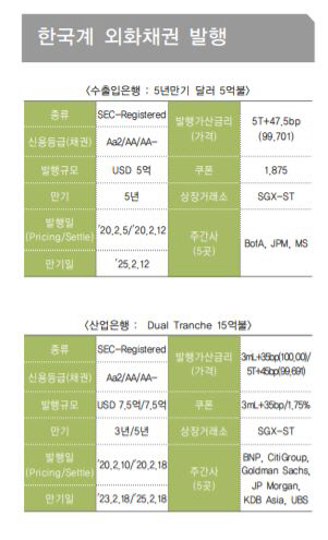 ▲<한국계 외화채권 발행> (자료 국제금융센터)