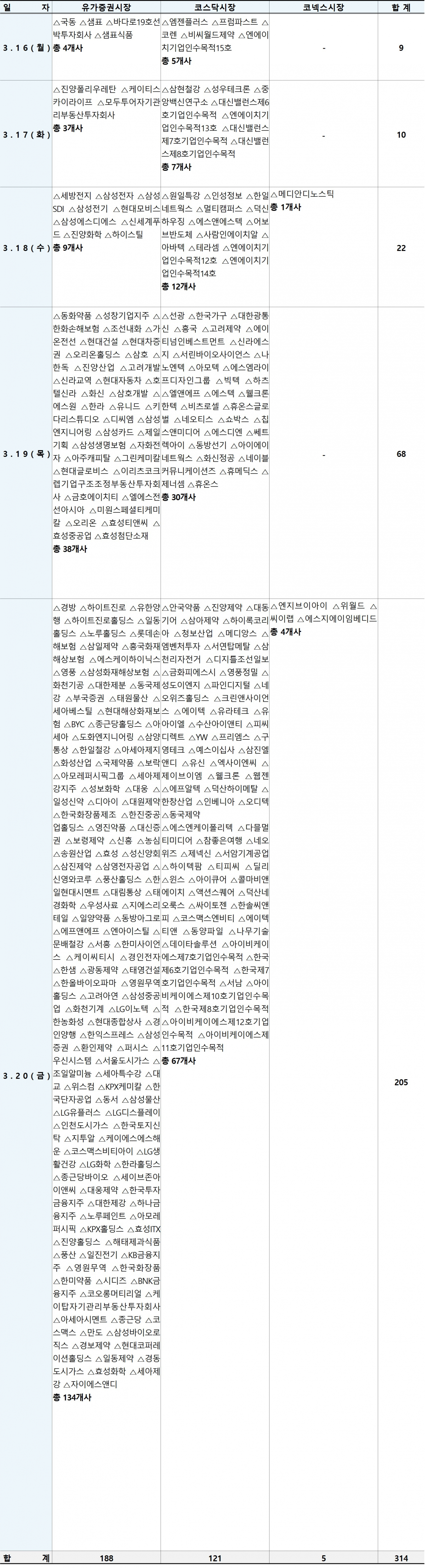 ▲3월 셋째 주 12월 결산법인 주주총회 현황. (자료=한국예탁결제원)