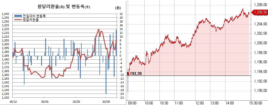 ▲오른쪽은 원달러 장중 흐름 (한국은행, 체크)