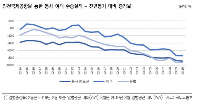 ▲대한항공 여객 수송실적 전년 대비 증감율. (출처=한국신용평가)