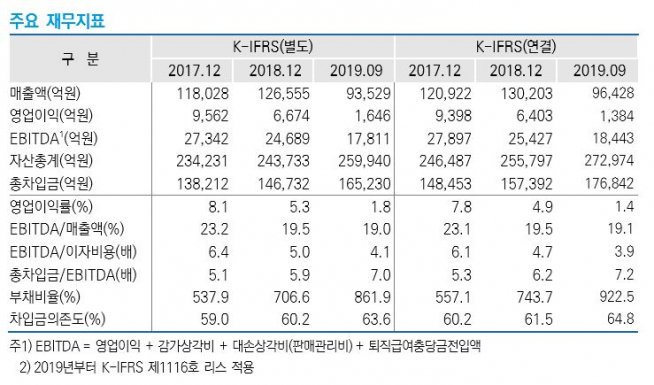 ▲대한항공 주요 재무지표. (출처=한국신용평가)