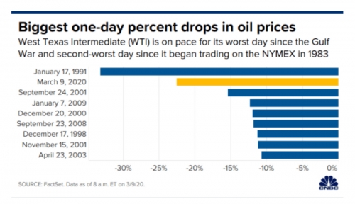 ▲WTI 과거 하루 변동폭. 출처 CNBC 
