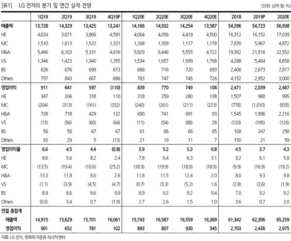 ▲LG전자의 분기 및 연간 실적 전망.