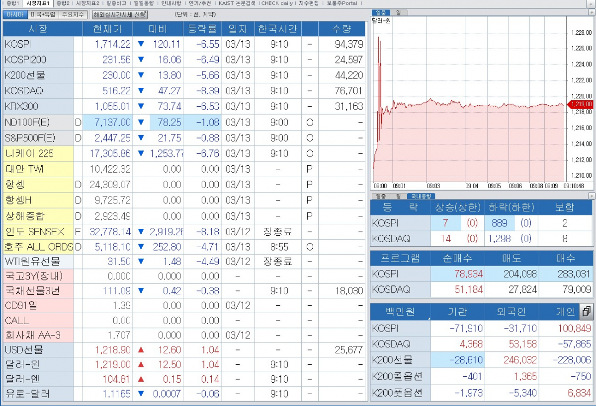 ▲오전 9시10분 현재 국내외 금융시장 현황 (체크)