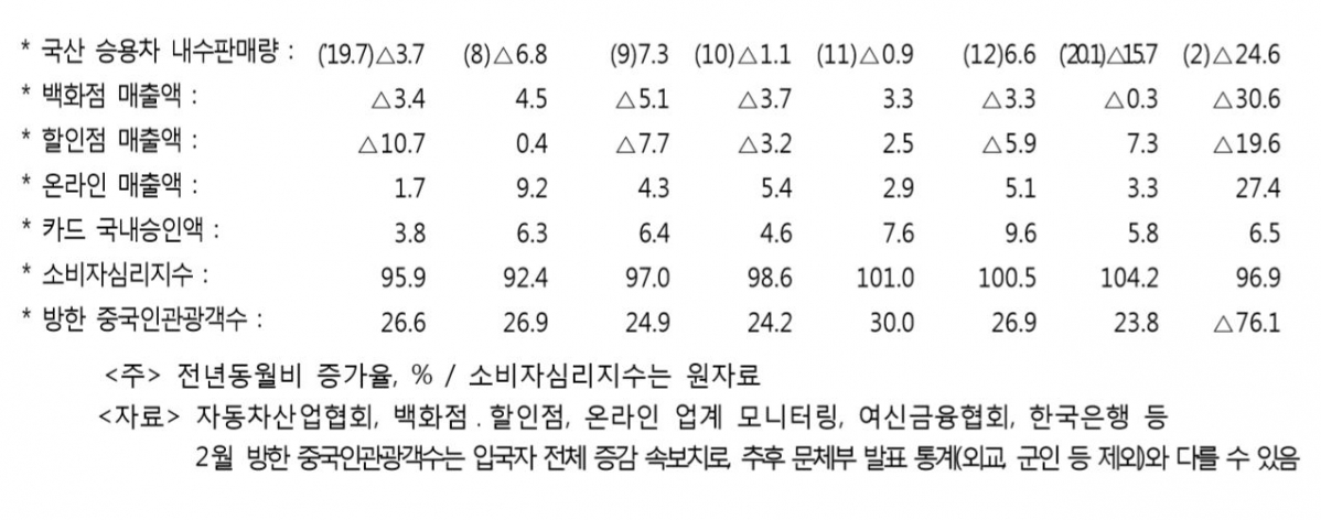 ▲2월 소매판매 속보치. (출처=기획재정부)