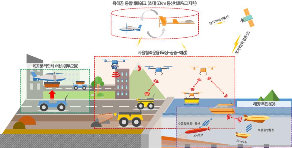 ▲통합운용 기술실증기 구성도. (과기정통부 제공)
