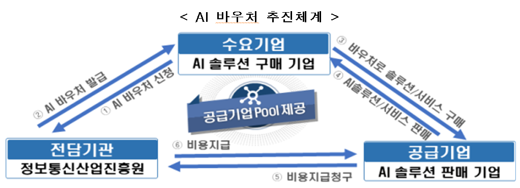 ▲AI 바우처 추진체계 (과기정통부 제공)