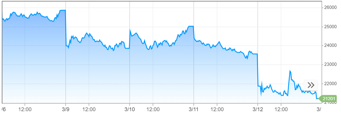 ▲뉴욕증시 다우지수 최근 5거래일간 추이. 12일(현지시간) 종가 2만1200.62. ※9일 국제유가 급락에 2000포인트 이상 폭락 마감/10일 미국 재정 부양책 기대감에 1100포인트가량 급등/11일 신종 코로나바이러스 감염증(코로나19)에 대한 팬데믹(세계적 대유행) 선언에 약 1400포인트 폭락/12일 미국의 유럽발 입국 금지 조치에 2300포인트가량 폭락. 출처 CNBC