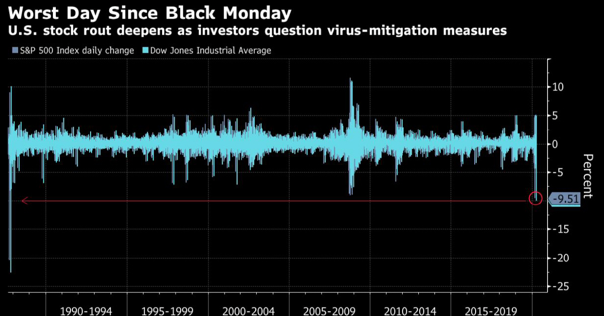▲뉴욕증시 다우지수와 S&amp;P500지수 일일 변동폭 추이. 파란색:S&amp;P(12일 -9.51%)/하늘색:다우(-9.99%). 출처 블룸버그
