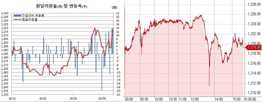 ▲오른쪽은 원달러 장중 흐름 (한국은행, 체크)