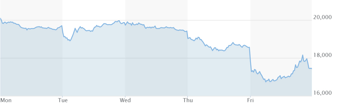 ▲최근 5거래일간 일본증시 닛케이225지수 추이. 13일 종가 1만7431.05. 출처 마켓워치
