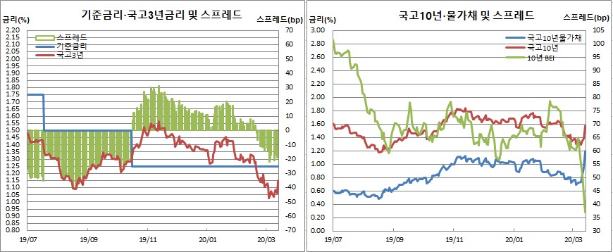 (한국은행, 금융투자협회, 체크)