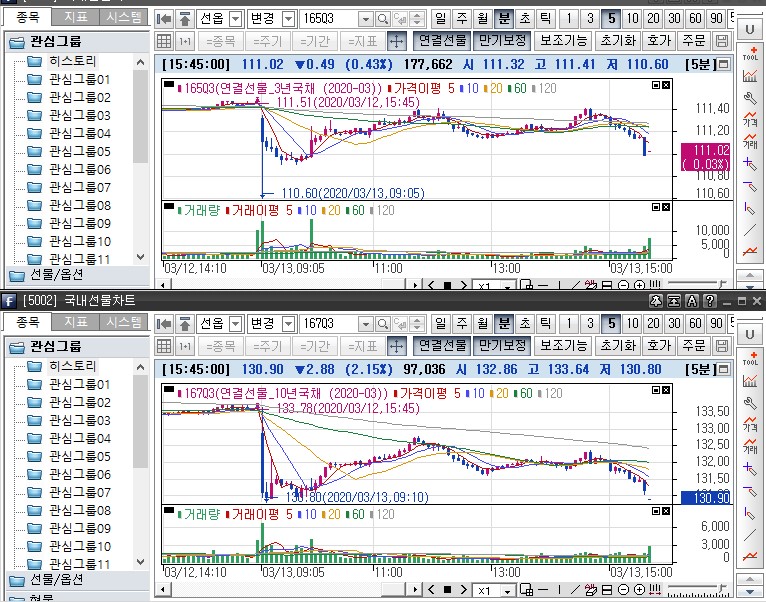 ▲국채선물 장중 흐름. 위는 3년 선물, 아래는 10년 선물 (삼성선물)