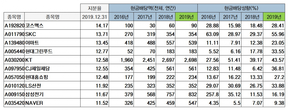 ▲주요기업 배당 현황 (자료제공=에프앤가이드)