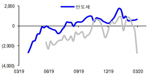 ▲12개월 선행 영업이익 개선속도(1M, 억 원, 파란선)와 주가 상승률(3M, %, 회색선). 김상호 신한금융투자 수석연구원은 "최근 시장의 이익개선속도는 일 평균 34억 원 수준으로 과거 1년 밴드 내 65.6%에 위치했다"며 이익개선속도로 본 긍정적인 업종으로 반도체 업종을 꼽았다.  (자료출처=에프앤가이드, 신한금융투자)