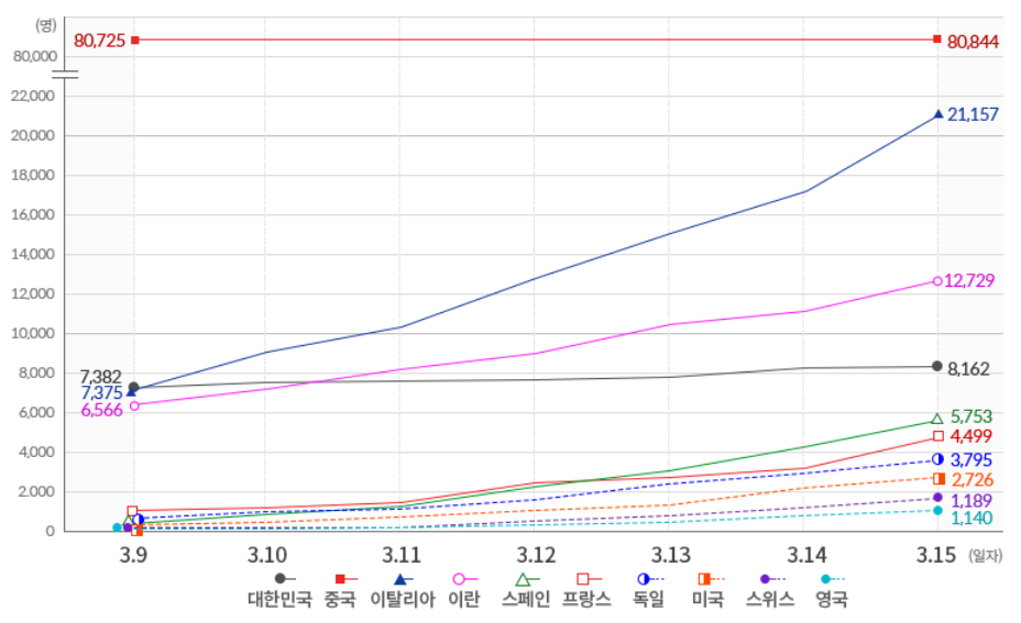 ▲주요국 신종 코로나바이러스 감염증(코로나19) 발생 추이. (자료=질병관리본부)