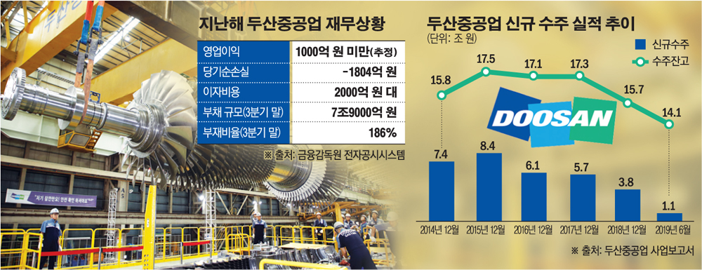 ▲국책은행에서 1조 원의 자금을 수혈받은 두산중공업의 자구책으로 자회사인 두산인프라코어, 두산밥캣의 분할ㆍ합병 방안이 거론되고 있다. (그래픽=손미경 기자 sssmk@)