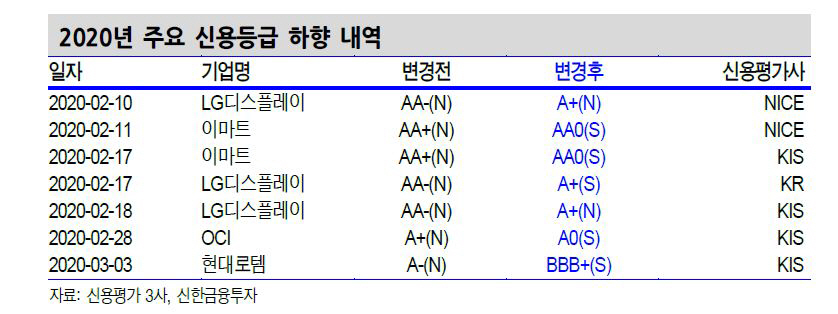 ▲2020년 주요 신용등급 하향 내역