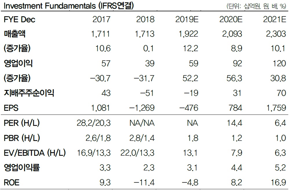 (자료제공=DB금융투자)
