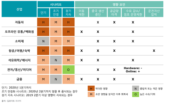 ▲코로나19 확산시나리오별 산업전망.