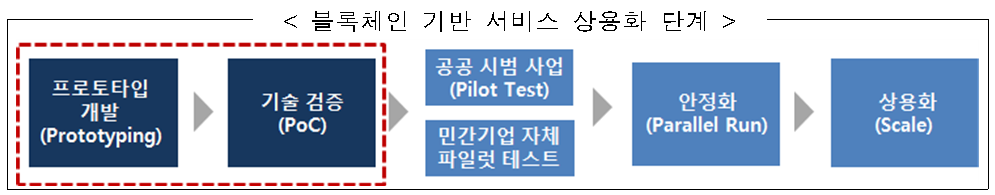 ▲블록체인 기반 서비스 상용화 단계 (과기정통부 제공)