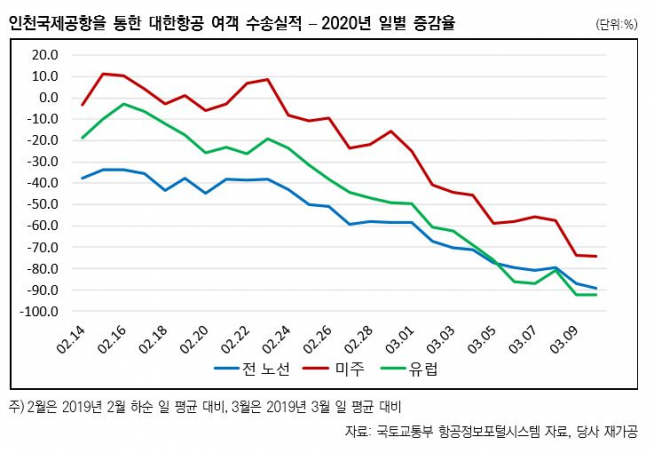 ▲인천공항을 통한 대한항공 여객 수송실적. (출처=한국신용평가)